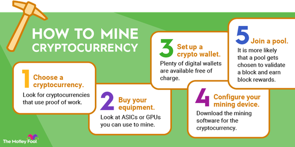 An infographic showing the five steps involved in mining cryptocurrency.