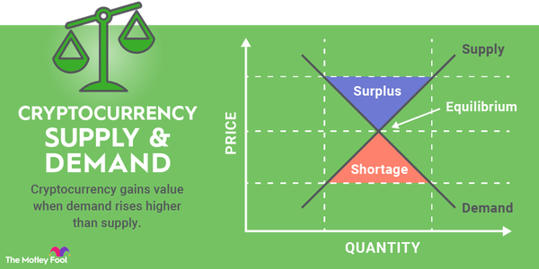 An infographic showing how the basic principles of supply and demand affect cryptocurrencies value.