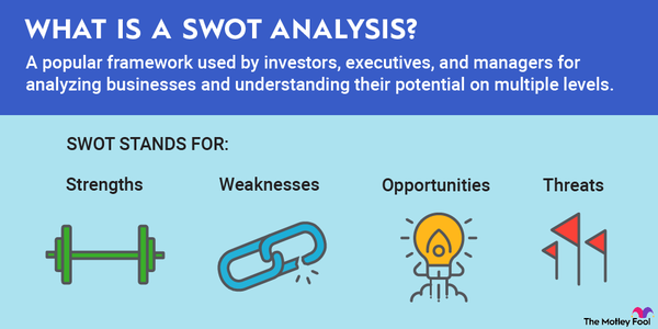 a graphic defining the term swot analysis